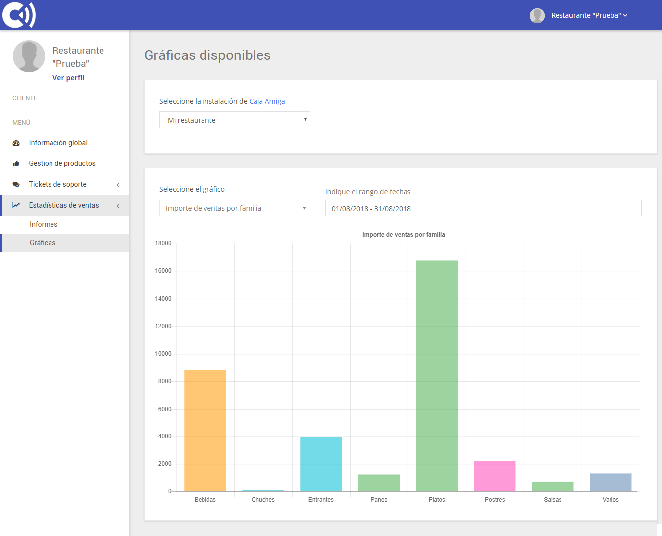 TPV Caja Amiga. Gráfico de importe de ventas por familia