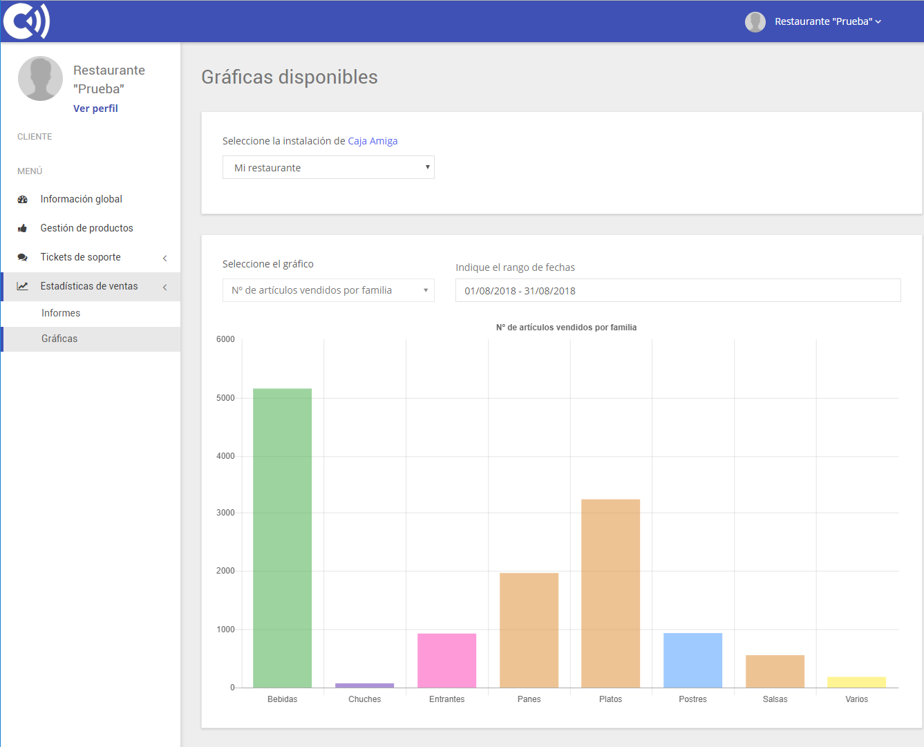 TPV Caja Amiga. Gráfico de número de artículos vendidos por familia